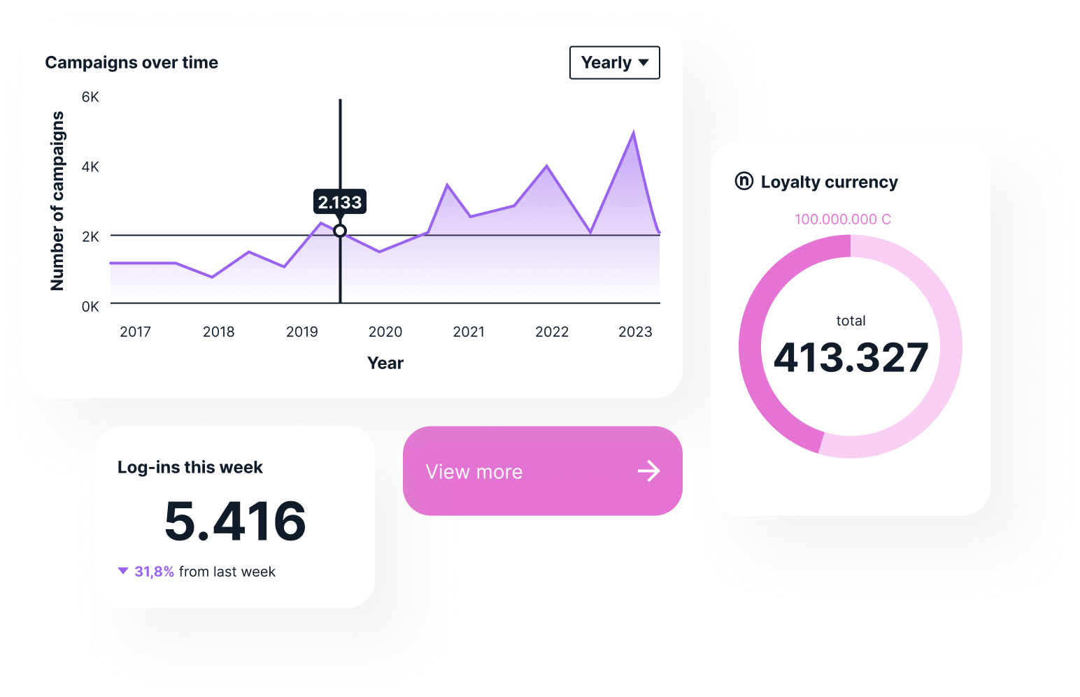 A dashboard showing three data visualizations