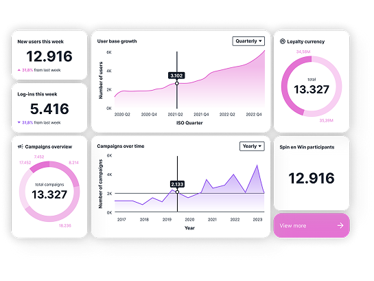A NeoDay analytics dashboard showing key metrics for new users, user base growth, loyalty currency, logins, campaign overview, and Spin and Win participants